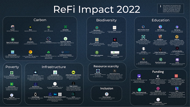 ReFi Impact 2022